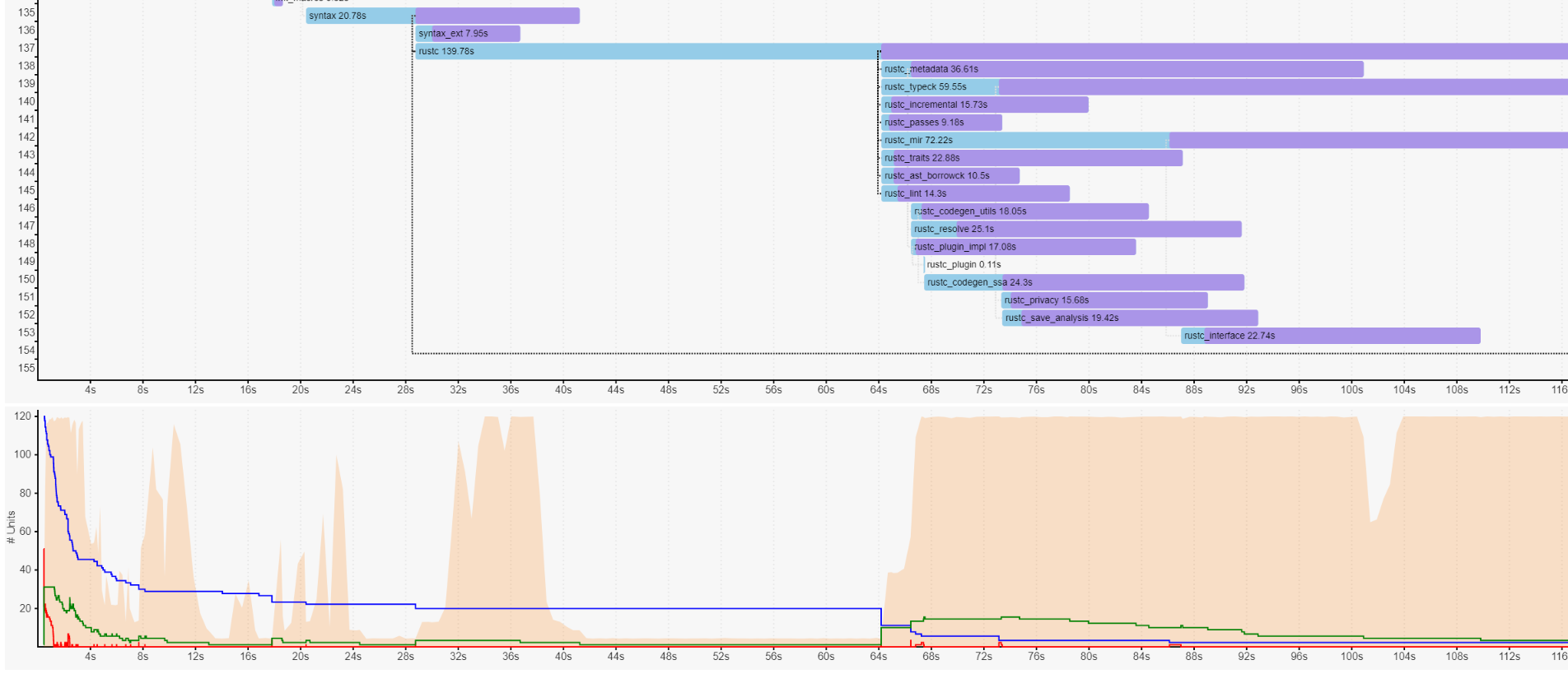 Rustc compilation timeline