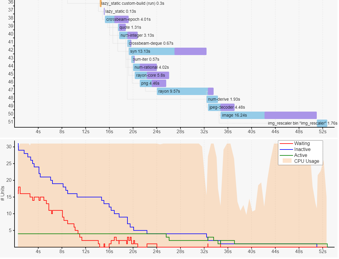 Image rescaler compilation timeline